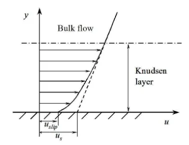 Fig. 1: Schematic diagram showing the actual microscopic slip (uslip) and the predicted macroscopicslip (us) based on Navier-Stokes equation with macro slip boundary condition within the Knudsenlayer for Kramers’ problem.