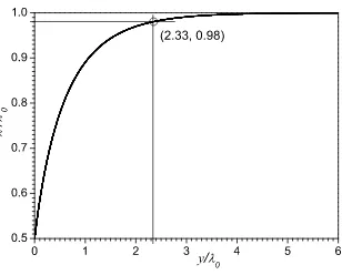 Fig. 3: The local mean free path proﬁle in a half space Kramers’ problem where y is the distancefrom the plate.