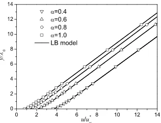 Fig. 4: The velocity proﬁles of the Kramers’ problem with diﬀerent tangential momentum accom-modation coeﬃcients