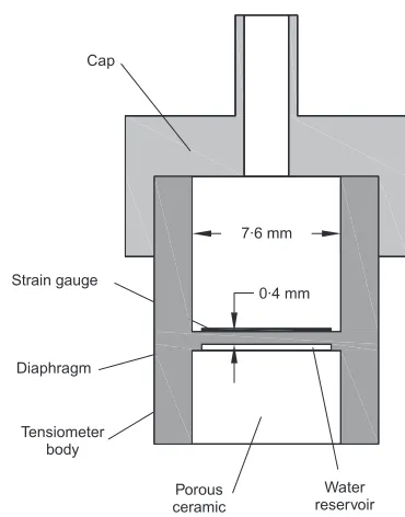 Fig. 1. Schematic layout of Trento tensiometer