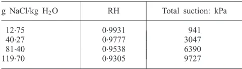 Fig. 4. Loading path in compaction tests. Numbers indicate ﬁrstloading (1, 2, 5, 8, 11), unloading (3, 6, 9, 12) and reloading (4,7, 10) vertical stresses
