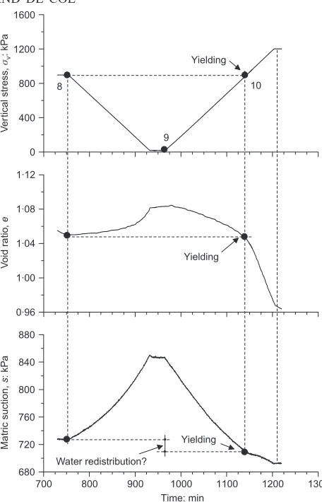 Fig. 7. Voidratioandsuctionchangesonanunloading–reloading cycle (specimen with w0.254)