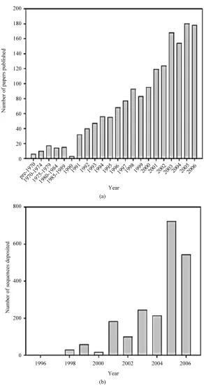 Figure 1. Increasing research interest in marine sponge-microorganism asso-ciations. (a) Number of publications retrieved from the ISI Web of Science database; (b) Number of sponge-derived 16S rRNA gene sequences deposited in GenBank per year (adopted from