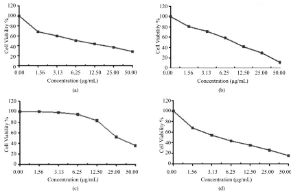 Figure 4. Cytotoxicity of (a) HAMS-119, (b) HA-21, (c) HA-MS-105 and (d) HA-68 bacterial extracts against Hepatocellular carcinoma cells (HepG-2) at 6 different concentrations