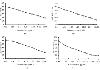 Table 2. Sequence analysis of the four tested bacterial isolates, using NCBI Blastn analysis tool, showing the maximum sequences similarity values of 98% - 100% to other strains in the NCBI database