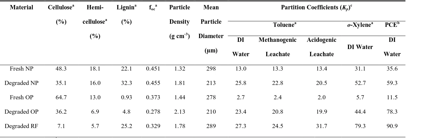 Table S2. Properties of Model MSW Components (Biopolymer Composites) 