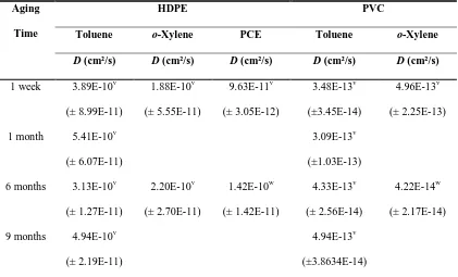 Table S6. Effects of aging time on diffusion coefficient estimates obtained from one-compartment polymer diffusion model
