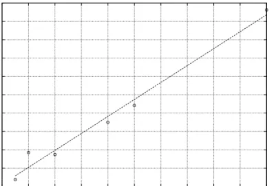 Figure 4.4: Linear relationship as the number of tasks is increased