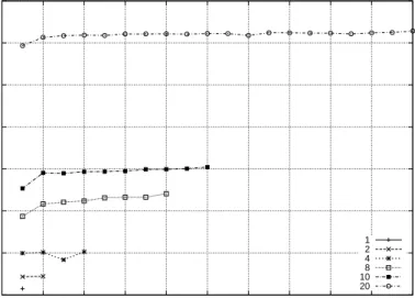 Figure 4.6: Polaris+ to Hutt at 1 Gbps with multiple tasks, and 32MB file size.