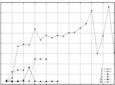 Figure 4.8: Polaris+ Loopback with multiple tasks, and 1MB file size