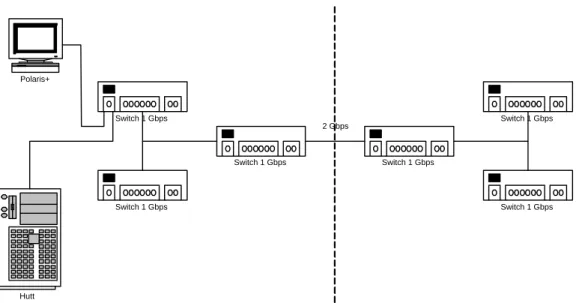 Figure 4.9: Topology used for NFS network testing.