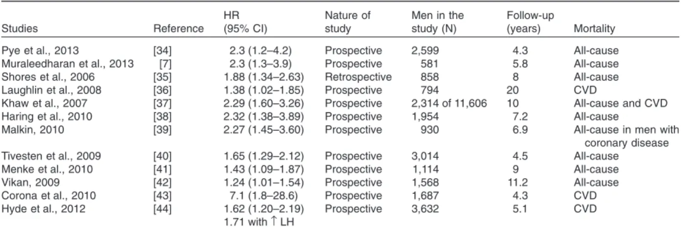 Table 2 Association of low T with mortality