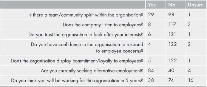 Table 2: Employee satisfaction survey