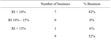 Table 2. Calculate the independence ratio from the information of the individual annual accounts 2002-2007
