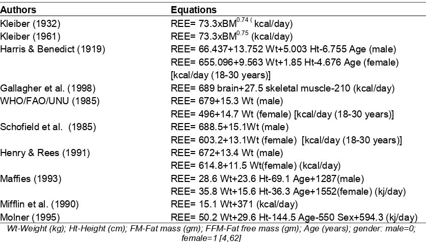 Table 1. Equations for predicting REE derived from FFM in adult humans 