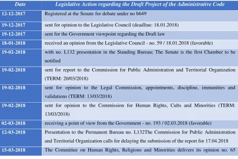 Table 1: Legislative steps in adopting the Administrative Code  