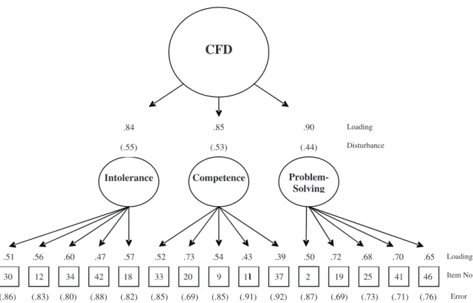 FIGURE 1 Maximum likelihood estimates for the standardized factor loadings, error path coefficients, and disturbance terms for the higher order fac- fac-tor curiosity as a feeling of deprivation (CFD) model (N = 321)