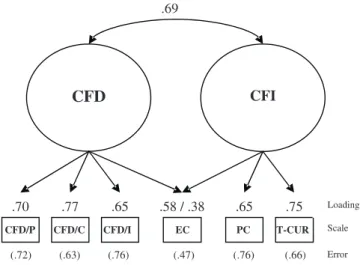 FIGURE 2 Maximum likelihood estimates for the interfactor correlation, standardized factor loadings, and error path coefficients for the nonstandard curiosity as a feeling of deprivation (CFD) and curiosity as a feeling of interest (CFI) two-factor model (