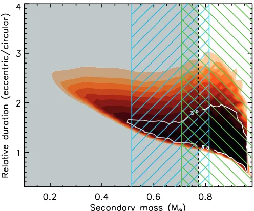 Figure 6. Same as Figuredurations ( 5, but with the vertical axis showing the relative transitD/Dcirc).(A color version of this ﬁgure is available in the online journal.)
