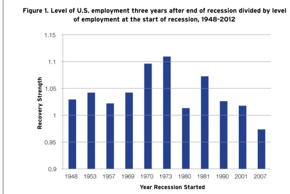 Figure 1. Level of U.S. employment three years after end of recession divided by level   of employment at the start of recession, 1948-2012