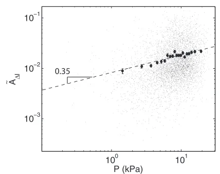 Fig. 5: Scatter plot (small points) of amplitude ˜at each particle with positionparticle pressureall points