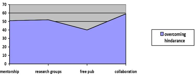 Fig. 5. Factors that can help overcome hindrance to publication 