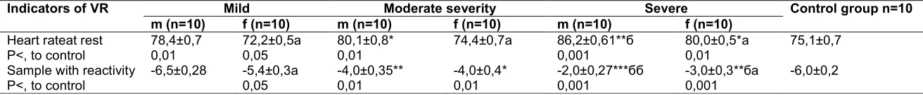 Table 1. Features of vegetative tonus in Bell's palsy in male and female patients  
