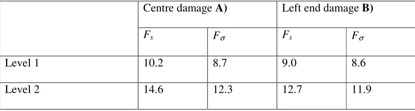 Table 1. Change in the damage indexes in per cent for the two damage levels in the two 