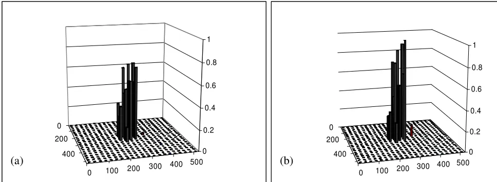 Figure 4. Local damage index Fs for central defect (a) level 1, (b) level 2 