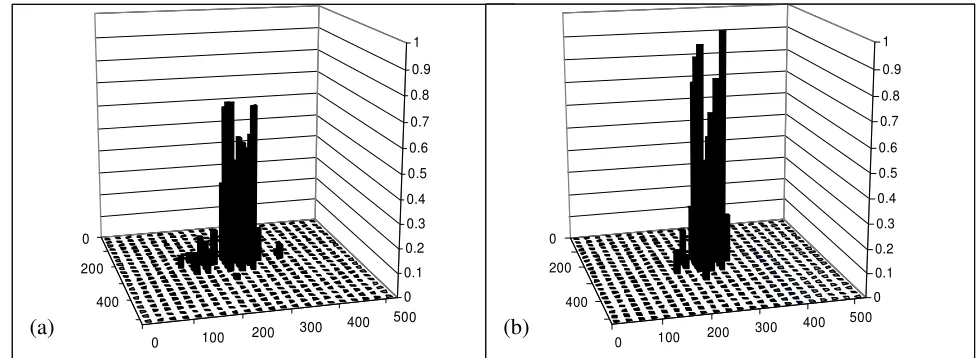 Figure 5. Local damage index Fσ for central defect (a) level 1, (b) level 2 