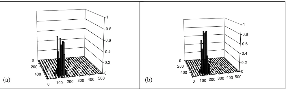 Figure 6. Local damage index Fs for side defect (a) level 1, (b) level 2 