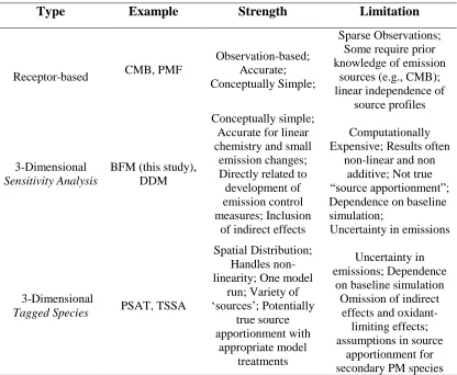 Table 2.1.     Summary of existing source apportionment methods.  