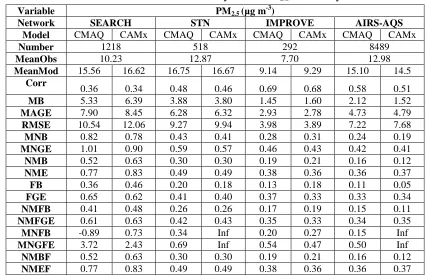 Table 3.5. 