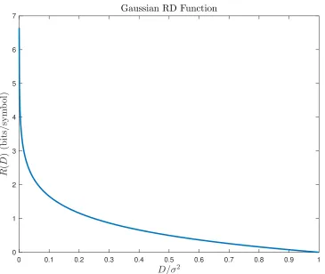 Figure 2.1 The RD function RpDq of a Gaussian memoryless source. The function is a nonincreasing,convex function of the normalized distortion Dσ2 , where σ2 is the variance of the Gaussian source