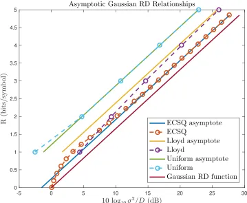 Figure 2.2 Operational RD relationships of practical quantizers: ECSQ, Lloyd-Max, and ﬁxed-ratewith a level at zero