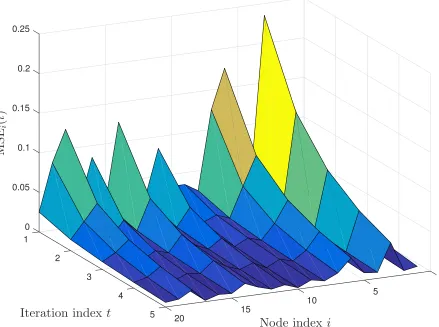 Figure 3.1 Surface showing the evolution ofvalue of MSEiptq for the case of lossless consensus