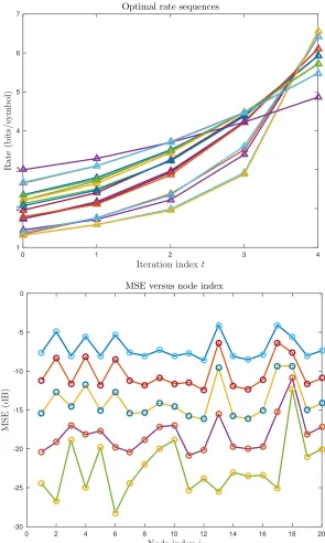 Figure 4.1 Optimal rates and MSE sequences from the solution ofThe rates are plotted against iteration indices, and each line represents the rates used by a different (3.38) (T “ 5, ρc “ 0.35, σ2x “ 1,σ2n “ 0.5, m “ 20)