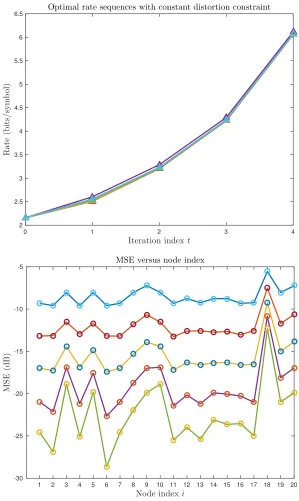 Figure 4.2 Optimal rates and MSE sequences from the solution ofBottom: (3.39) (T “ 5, ρc “ 0.35, σ2x “ 1,σ2n “ 0.5, m “ 20)