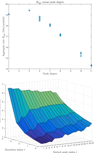 Figure 4.3 Inﬂuence of connectivity on the optimal rates from the solution ofBottom: (3.39) (T “ 5, ρc “ 0.35,σ2x “ 1, σ2n “ 0.5, m “ 20)