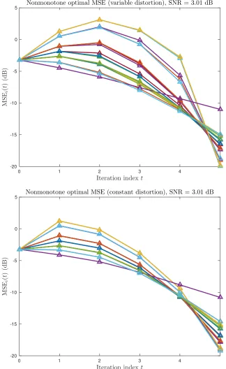 Figure 4.5 Nonmonotone MSE sequences. Each line corresponds to the MSE sequence of a differentBottom:node (T “ 5, ρc “ 0.35, σ2x “ 1, σ2n “ 0.5)