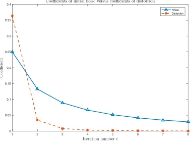 Figure 4.6 Coefﬁcients of the noise variance σ2n (solid blue curve) and distortion Dp0q (dashed redcurve) in the equation for the MSE (3.31) when the states are initialized as a Gaussian random vectorcorrupted by AWGN (ρc “ 0.35, m “ 20).