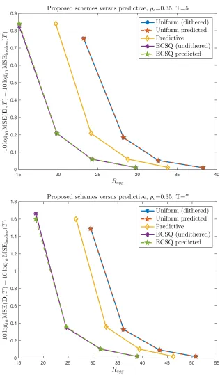 Figure 4.7 RD trade-off curves for the proposed schemes versus order-one predictive coding [21].All schemes were simulated for random geometric graphs on a unit torus with connectivity radiusρc “ 0.35