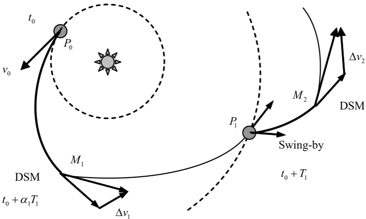 Fig. 1.4: Reference for the swing-by plane angle  γ . 