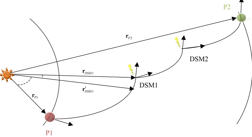 Fig. 1.8. Model 2 requires some parameters to specify the position of each DSM in a deep space flight phase, in addition to the timing