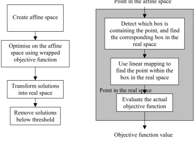 Fig. 2.3. On the left, steps for optimising on the affine space. On the right, the objective function wrapper  used to optimise on the affine space