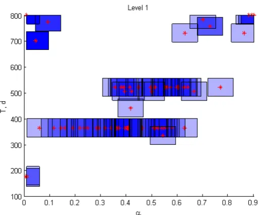 Fig. 2.7. Definition of the boxes identifying the feasible set according to method 1. Red stars represent the  optimal solutions, and the blue boxes the feasible set