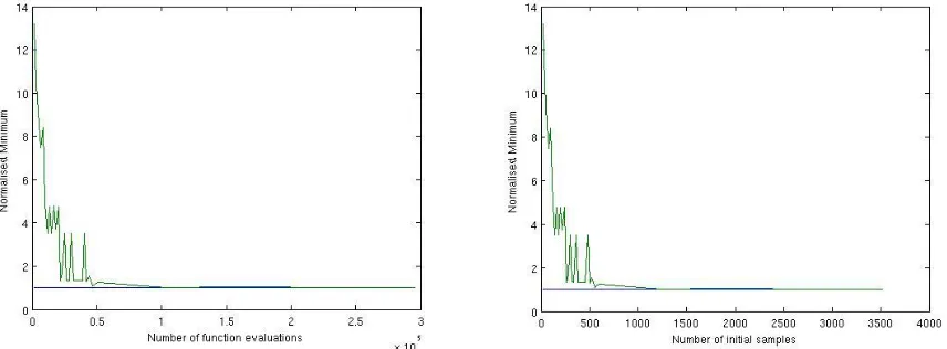 Figure 4.Convergence of a bi-impulsive direct transfer to Apophis as a function of the total number of functionevaluations a) and number of initial samples b).