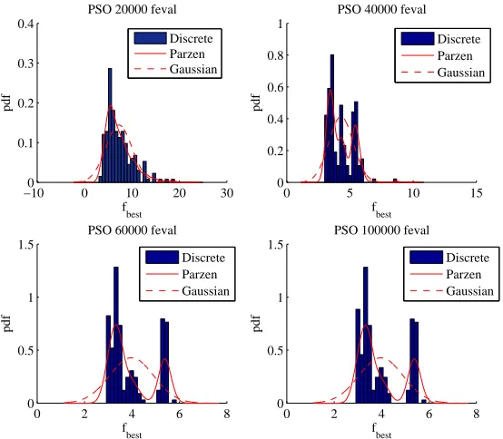 Figure 5.Probability density function for PSO applied to the solution of the EVM case: discrete, Gaussian (dashed)and kernel based approximation (continuous).
