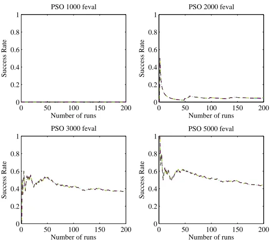 Figure 6. The inﬂuence of sample size. The success rate is shown as function of the number of runs for the PSO appliedto the solution of the bi-impulsive case.