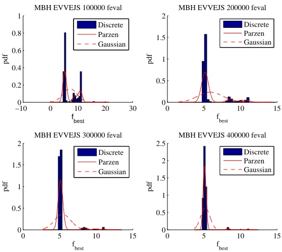 Figure 9.Success rate of the MBH applied to the solution of the EVVEJS case with no DSMs.